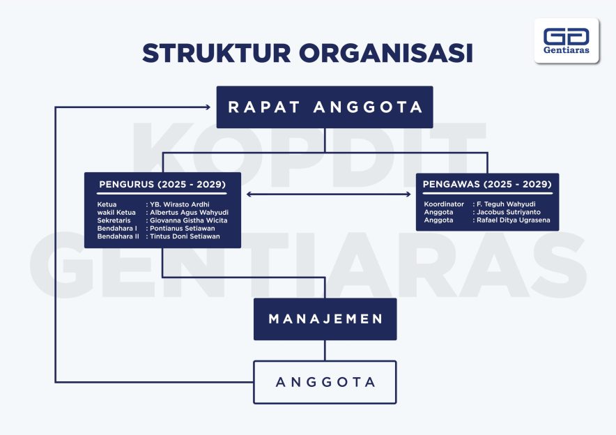 Struktur Organisasi